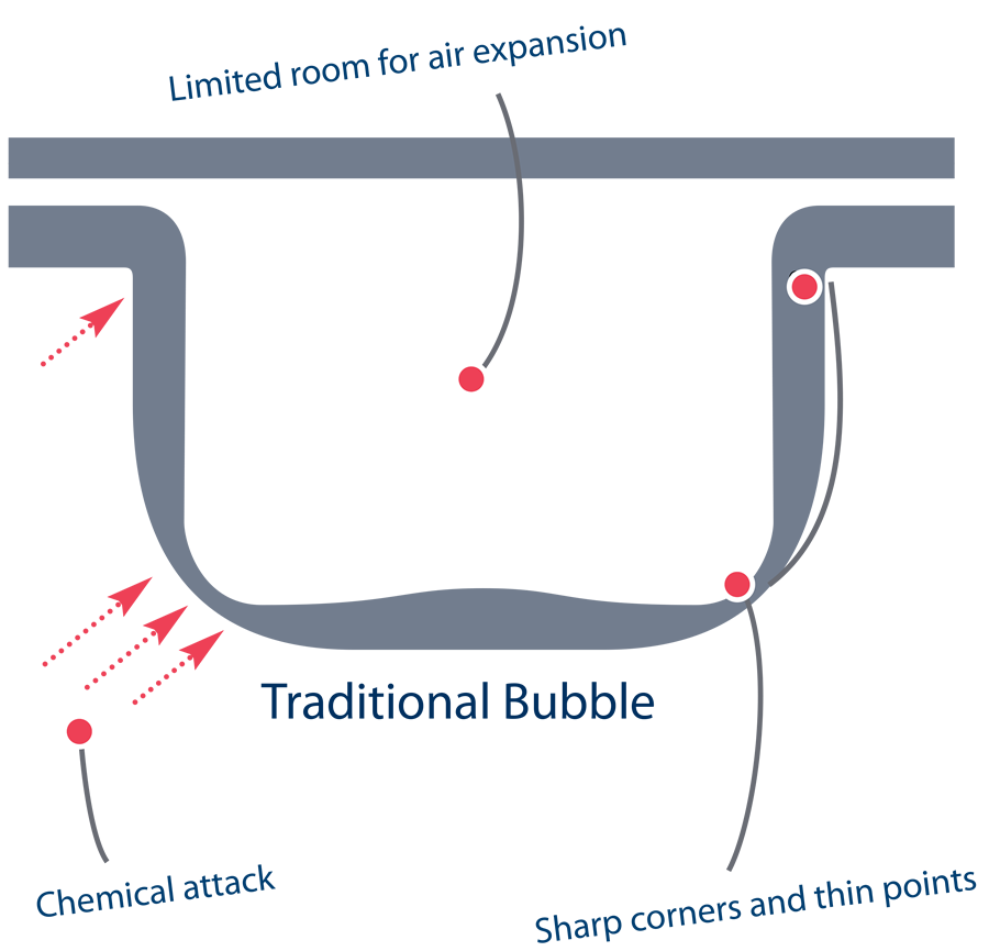 Traditional Bubble Design