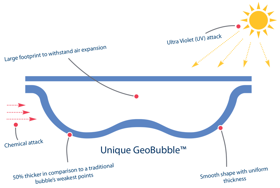 GeoBubble Unique Features